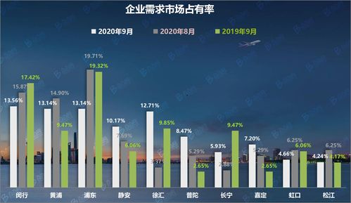 办办网 9月份上海各区办公物业租赁市场热力指数top10